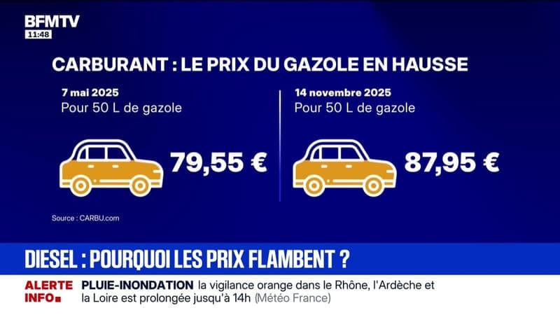 Presque 9 euros de plus en quelques mois: pourquoi les prix du diesel flambent?