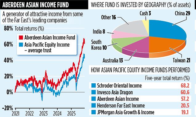ABERDEEN ASIAN INCOME FUND offers comfort blanket in these stormy times
