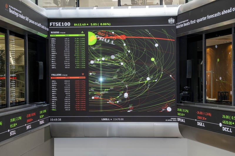 FTSE 100 up but mixed US jobs data tempers gains