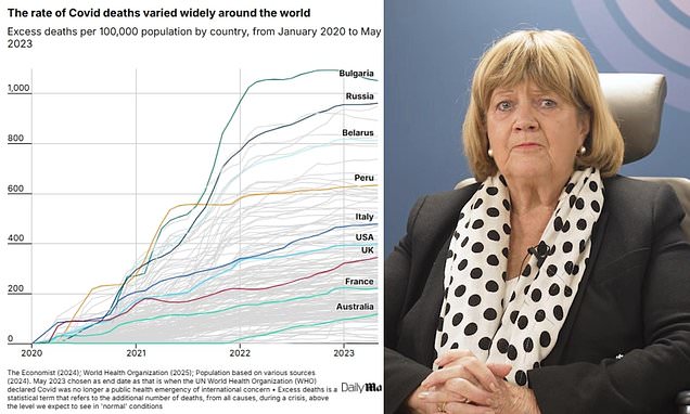 How does Britain's death toll REALLY compare to the rest of the world? As Covid Inquiry issues damning verdict on Government's 'too little, too late' response and claims 23,000 lives could have been saved