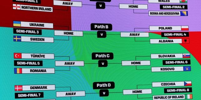 Coupe du monde 2026 : les affiches des barrages européens et intercontinentaux connues
