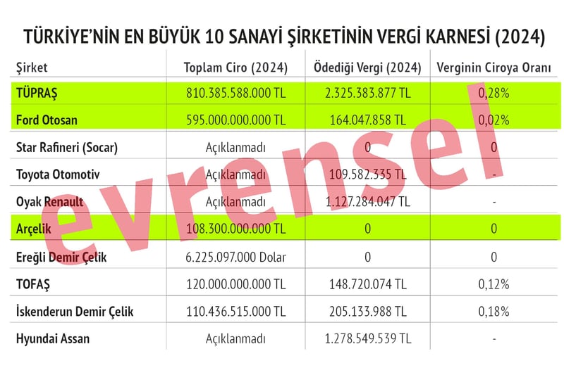 Koç'tan iddialı çıkış: Devletin vergi gelirinin yüzde 8’ini Koç ödüyor
