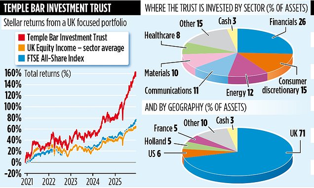 TEMPLE BAR INVESTMENT TRUST: There's more to come, say bosses
