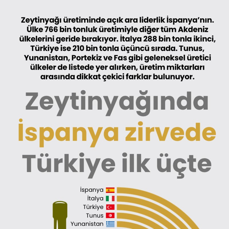 Zeytinyağında İspanya zirvede Türkiye ilk üçte