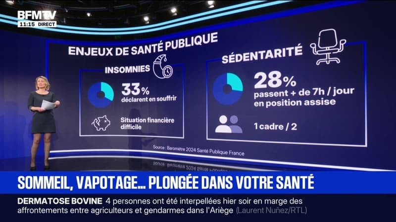 LES ÉCLAIREURS - Alcool, tabac, sommeil, sédentarité... Ce que révèle de dernier baromètre de Santé publique France sur les habitudes des Français