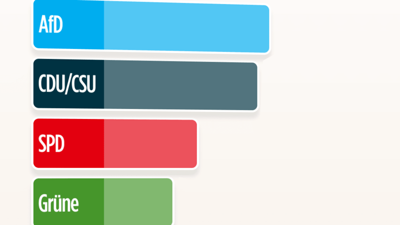 Sonntagsfrage - Nur eine Partei legt wieder zu