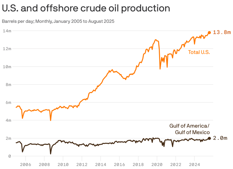 Trump offshore plan tests oil execs' risk tolerance — and 2028 fault lines