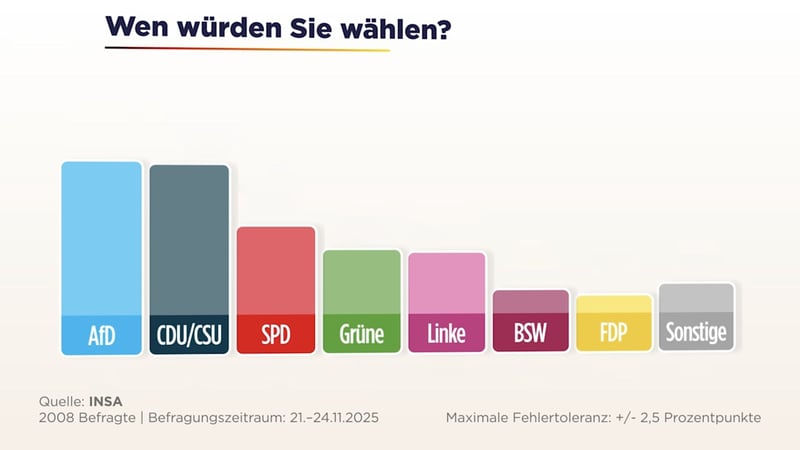 Sonntagsfrage - AfD noch vor Union