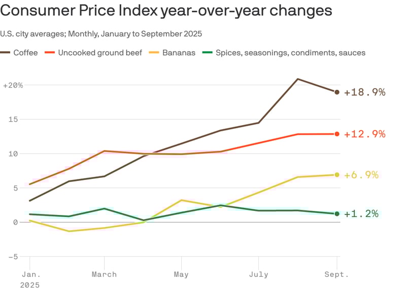 Tariff relief at the grocery store