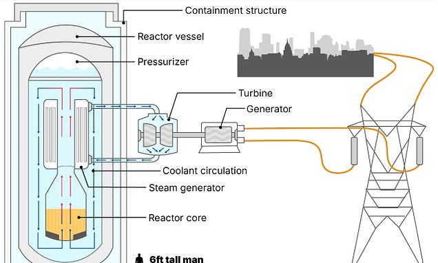 Britain's first mini nuclear power station gets the green light: 'Small modular reactors' will be built by Rolls-Royce in north Wales - and will provide enough power for 3 MILLION homes